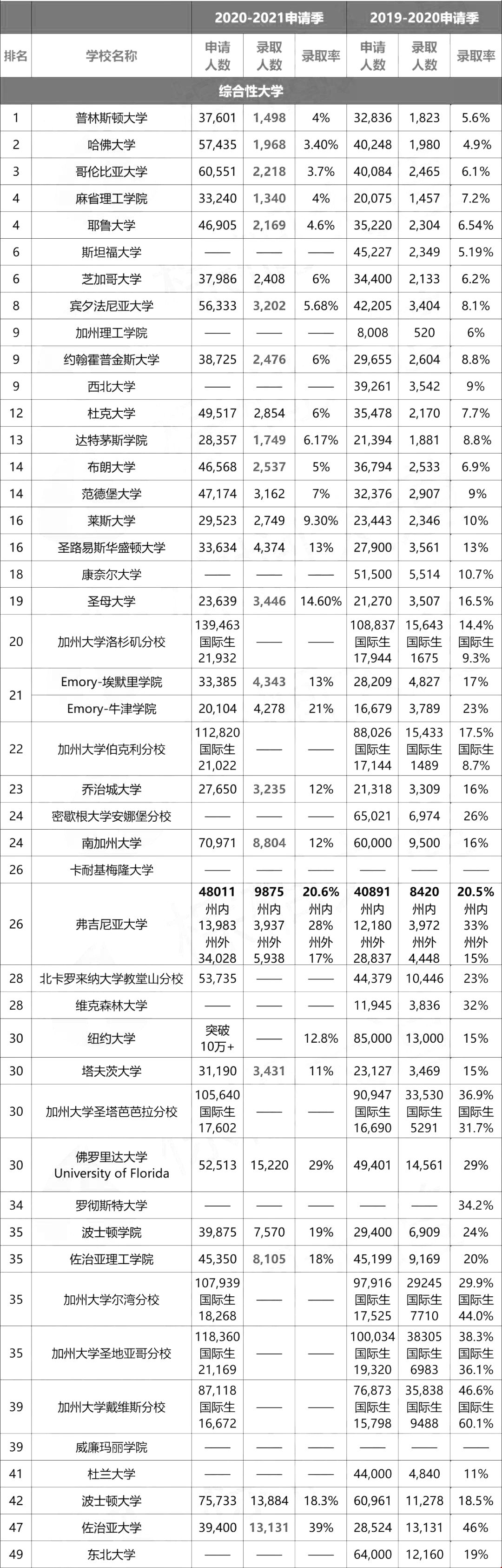 美國(guó)top50大學(xué)錄取率.jpg