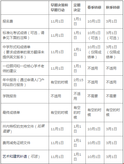 弗吉尼亞大學錄取要求.png