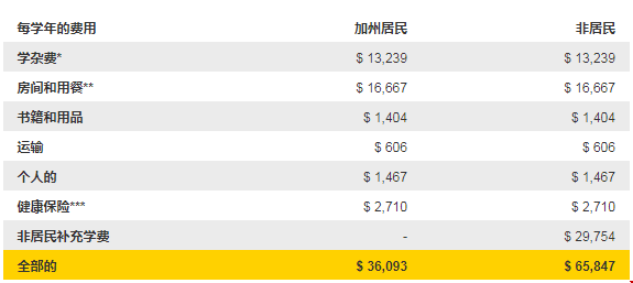 本科美國留學(xué)UCLA一年費(fèi)用.png