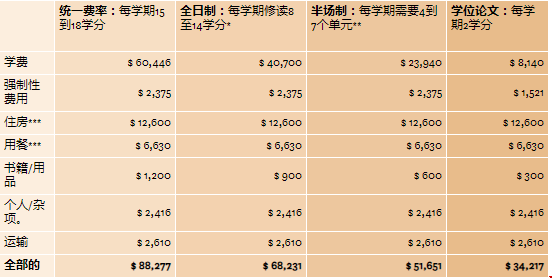 南加州大學(xué)金融學(xué)碩士學(xué)費.png