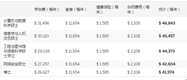 留學(xué)美國(guó)計(jì)算機(jī)研究生一年多少錢(qián).png
