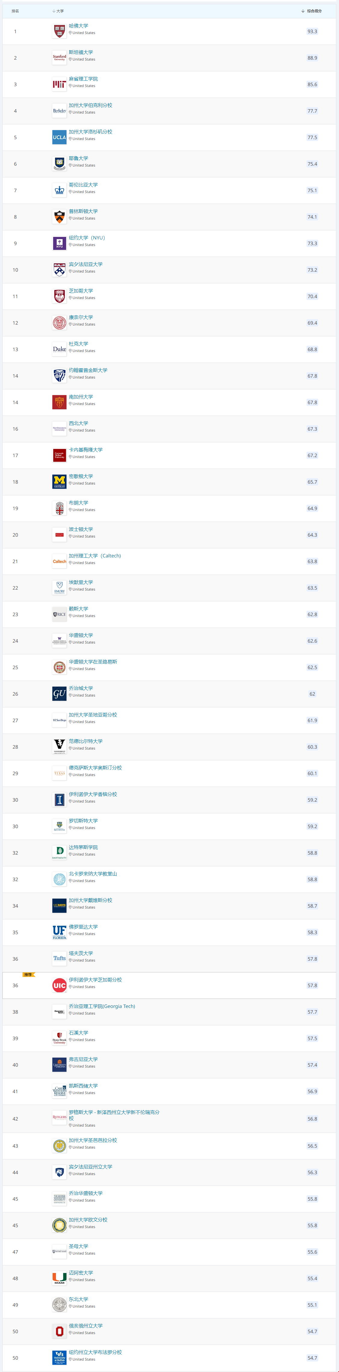 2021QS美國(guó)大學(xué)排名top100.png