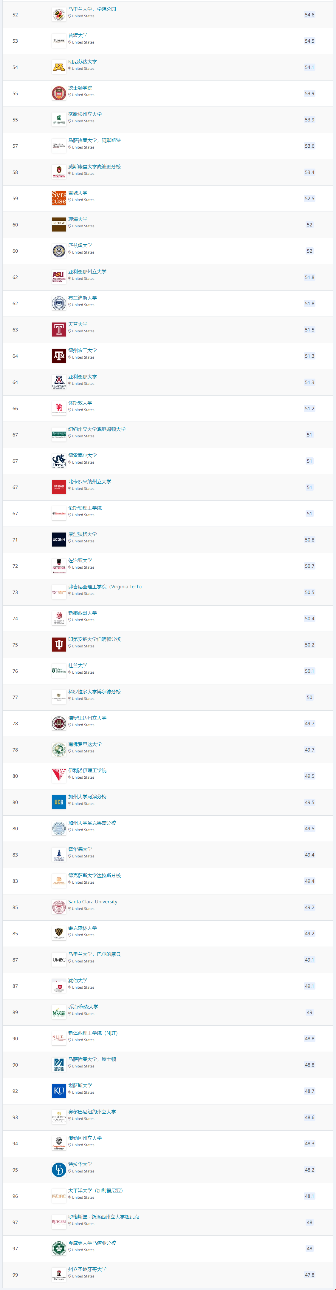 2021QS美國(guó)大學(xué)排名top100.png