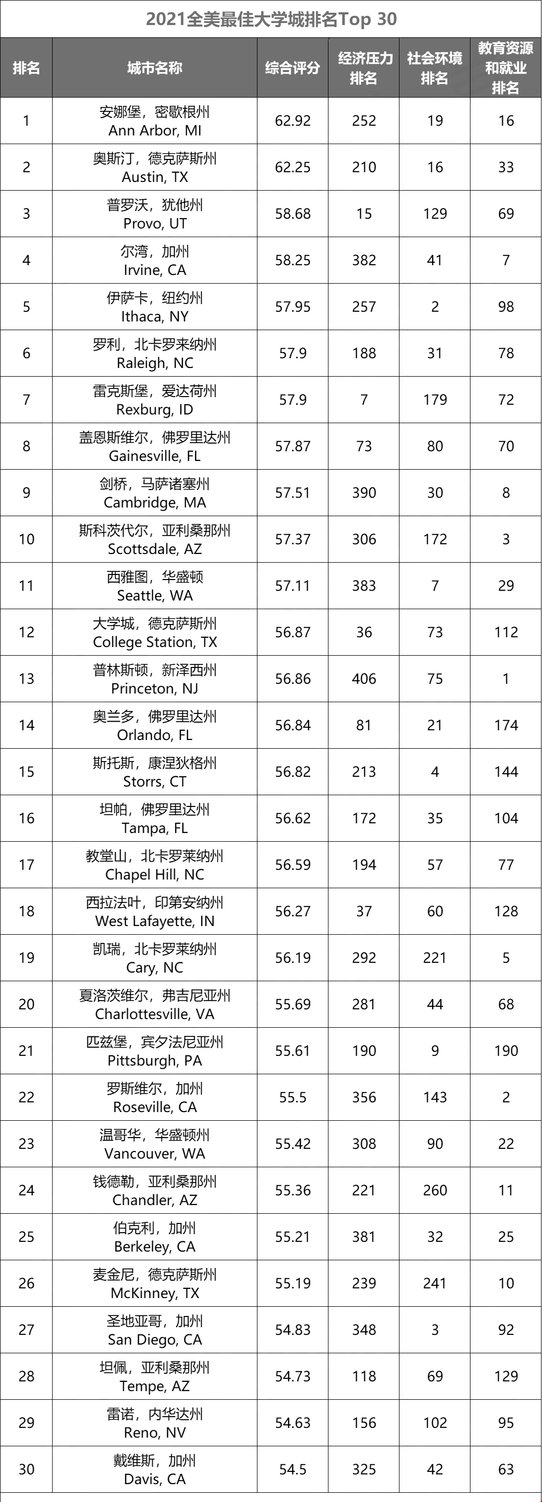 全美最佳大學(xué)城排名Top 30.png