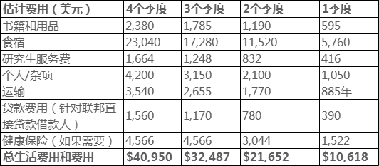 在美國(guó)芝加哥大學(xué)讀研究生費(fèi)用多少.png