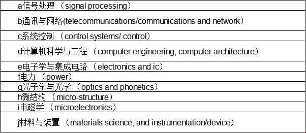 美國電氣工程專業(yè)細分.png