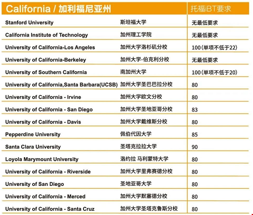 美國(guó)各州大學(xué)托福分?jǐn)?shù)要求.png