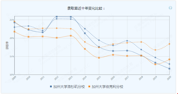 伯克利和洛杉磯分校哪個(gè)好.png
