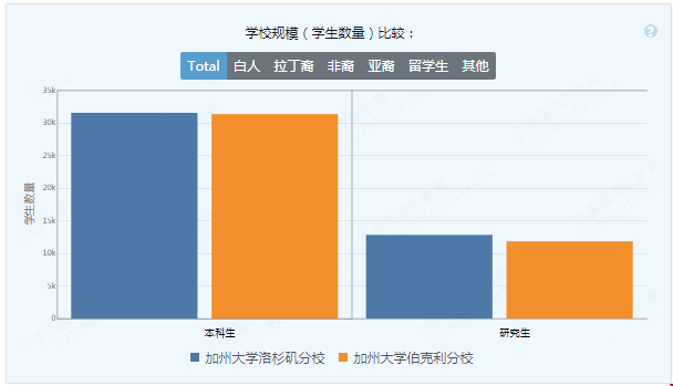 伯克利和洛杉磯分校哪個(gè)好.png
