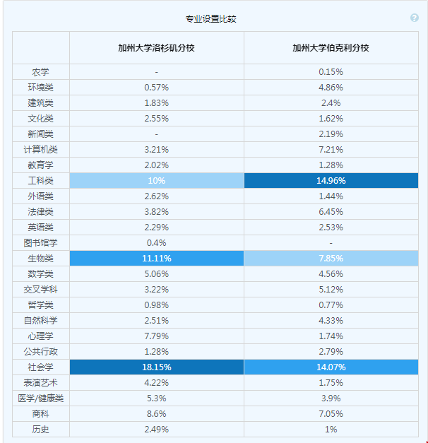 伯克利和洛杉磯分校哪個(gè)好.png