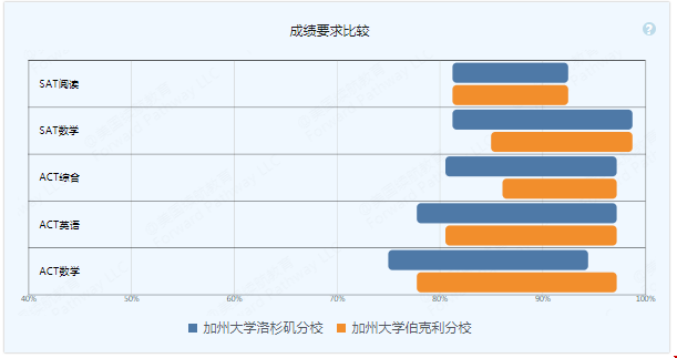 伯克利和洛杉磯分校哪個(gè)好.png