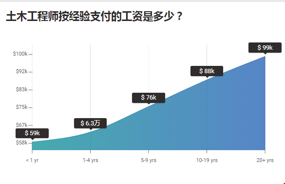 美國(guó)土木工程專業(yè)就業(yè)前景.png