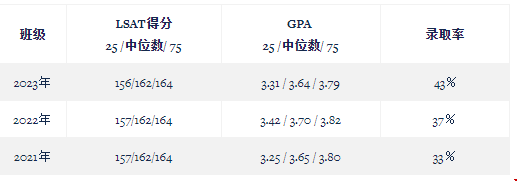 伊利諾伊大學法學院錄取要求.png