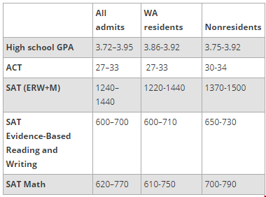 華盛頓大學本科對sat有何要求.png
