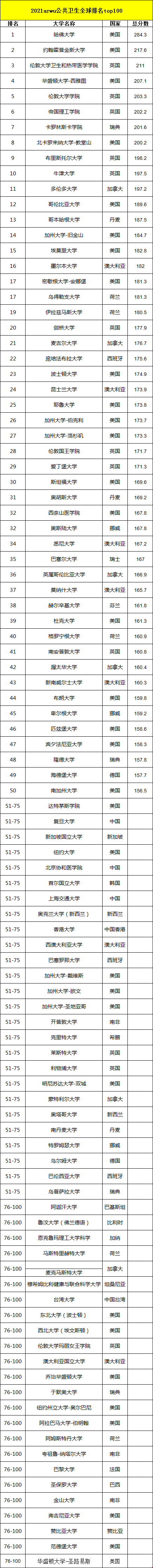 2021arwu公共衛(wèi)生全球排名top100.png