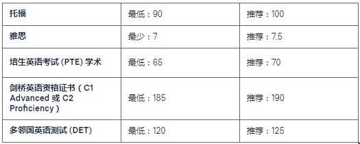 麻省理工雅思要求多少.png