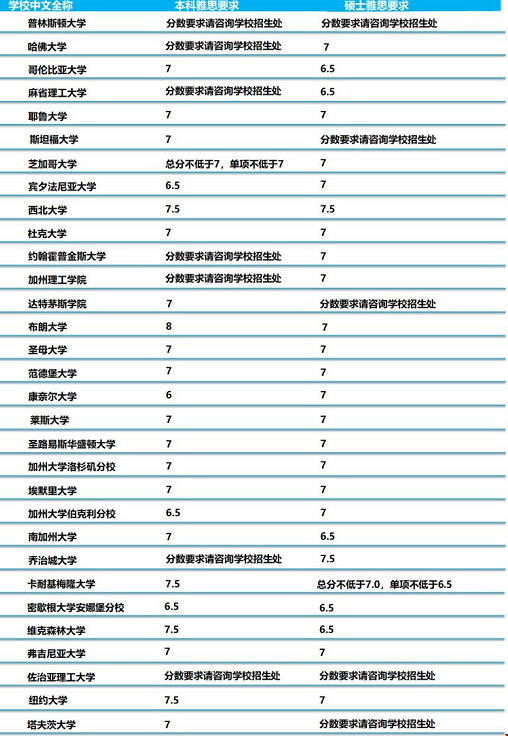 美國(guó)接受雅思成績(jī)的Top50大學(xué).png