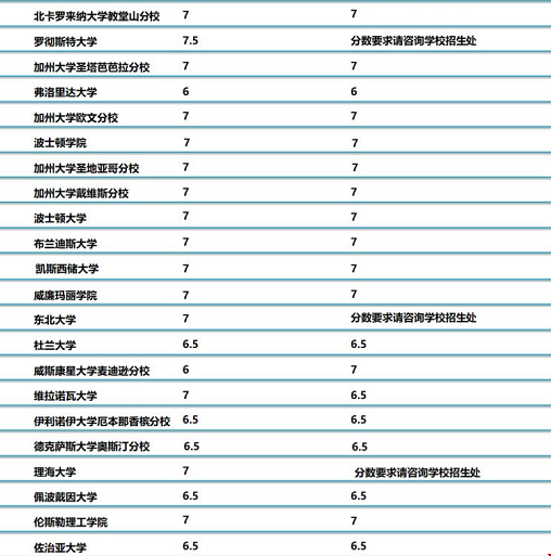 美國(guó)接受雅思成績(jī)的Top50大學(xué).png