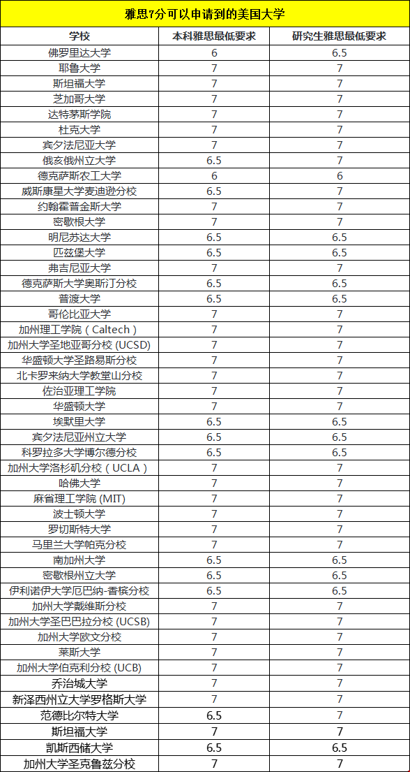 雅思7分可以申請哪些美國大學(xué).png