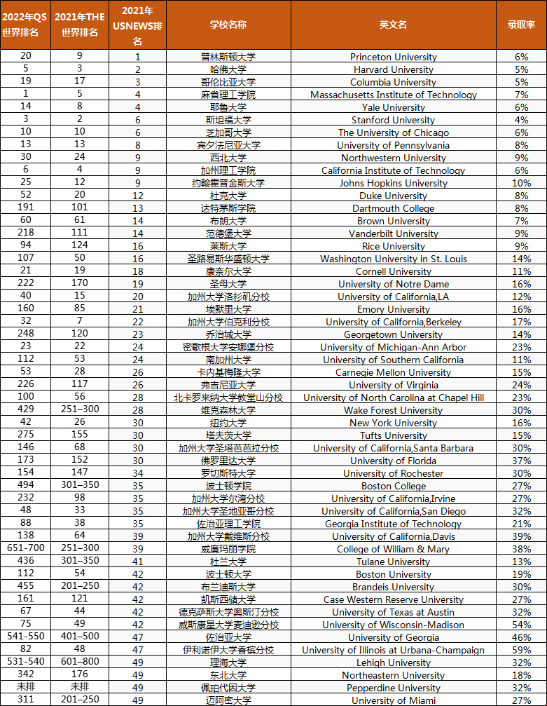 美國前50名大學世界排名一覽.png