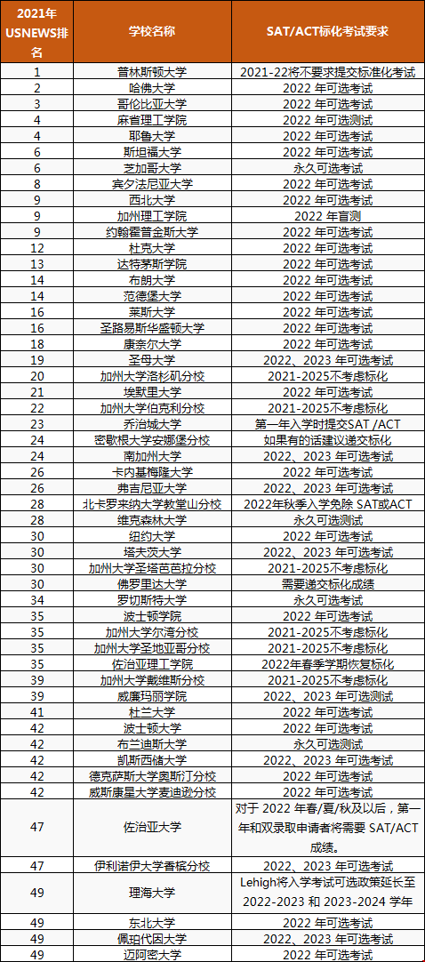 美國(guó)前50名大學(xué)要標(biāo)化考試嗎.png