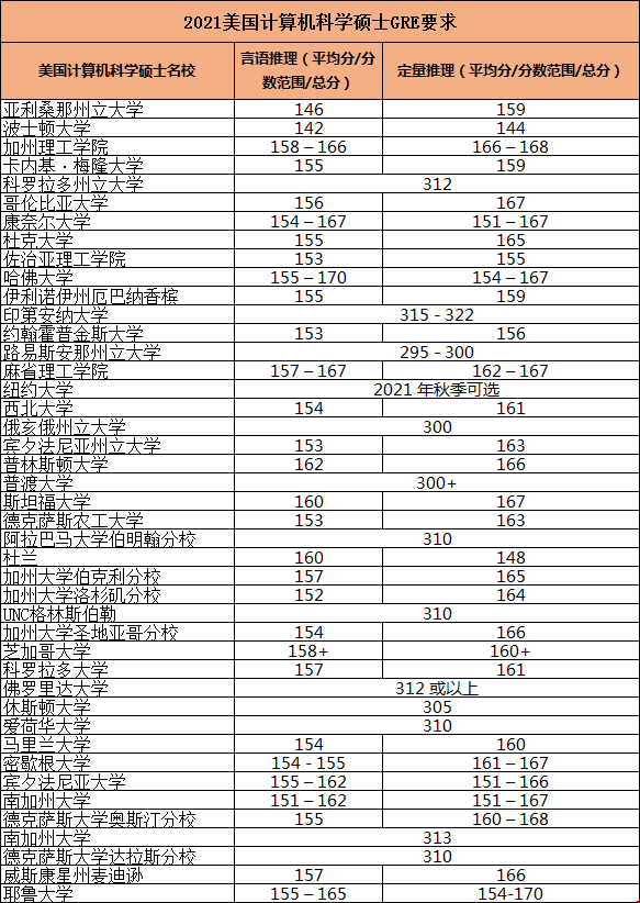 美國計算機科學碩士GRE要求.png