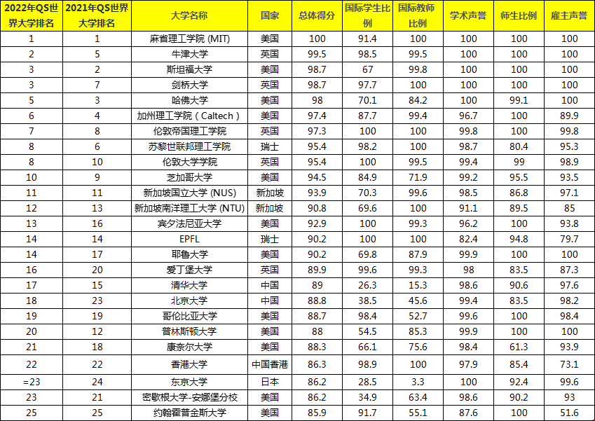 2022QS世界大學(xué)排名top25.png