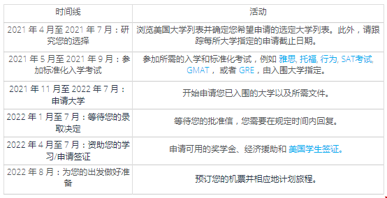 2022美國大學(xué)秋季入學(xué)規(guī)劃時(shí)間表.png