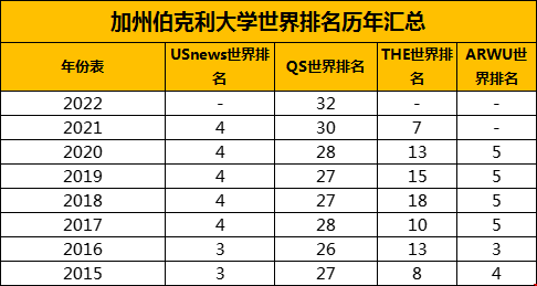 加州伯克利大學世界排名歷年匯總.png