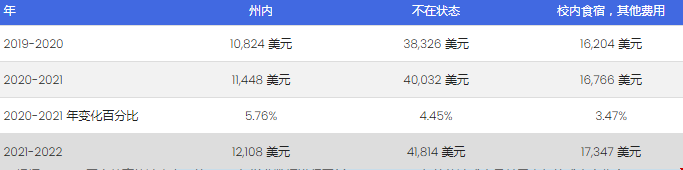 德克薩斯大學(xué)奧斯汀分校留學(xué)費(fèi)用.png