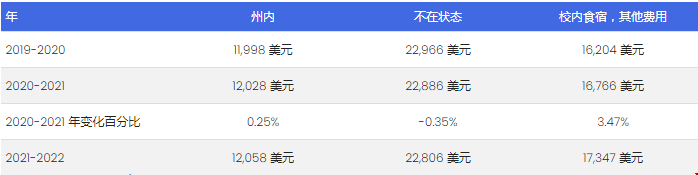 德克薩斯大學(xué)奧斯汀分校留學(xué)費(fèi)用.png