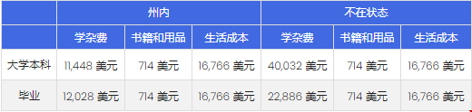 德克薩斯大學(xué)奧斯汀分校留學(xué)費(fèi)用.png