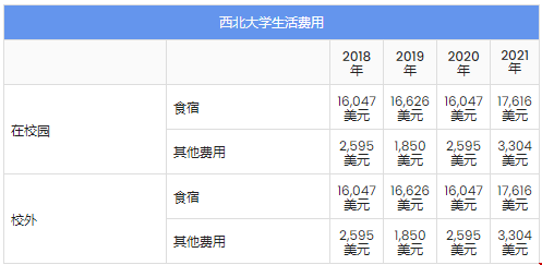 美國(guó)西雅圖西北大學(xué)費(fèi)用一覽表.png