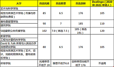 2021雪城大學語言成績要求.png