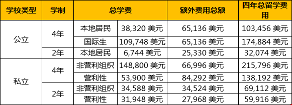 美國留學(xué)費用一年大概多少美元.png