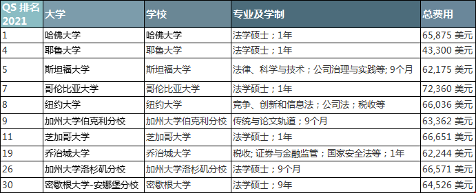 2021QS法學(xué)碩士前10學(xué)費(fèi).png