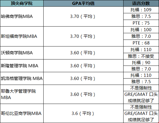 美國(guó)頂尖MBA錄取分?jǐn)?shù)多高.png