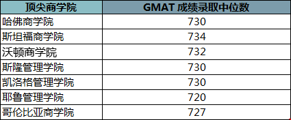 美國(guó)頂尖MBA錄取分?jǐn)?shù)多高.png