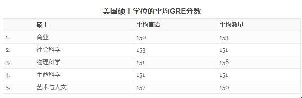 美國(guó)研究生GRE需要考到多高.png
