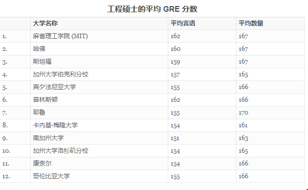 美國(guó)研究生GRE需要考到多高.png
