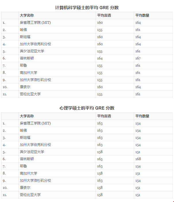 美國(guó)研究生GRE需要考到多高.png