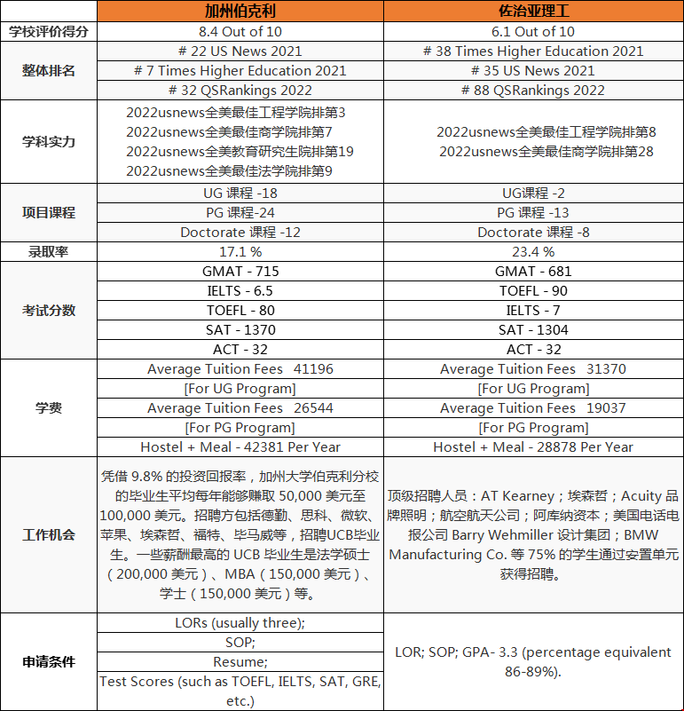 加州伯克利和佐治亞理工哪個好.png