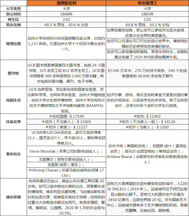 加州伯克利和佐治亞理工哪個好.png