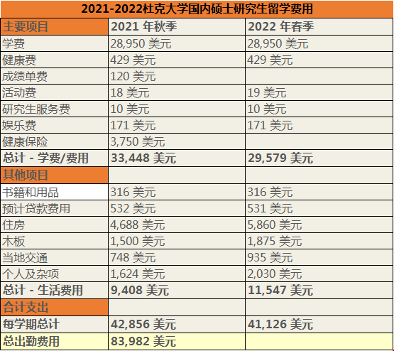 美國杜克大學(xué)研究生留學(xué)費(fèi)用一覽3.png