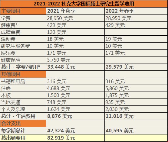 美國杜克大學(xué)研究生留學(xué)費(fèi)用一覽.png