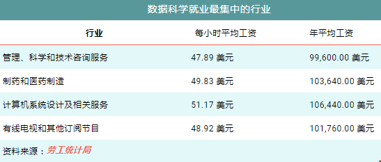 美國數(shù)據(jù)科學(xué)碩士出來薪資多高.png