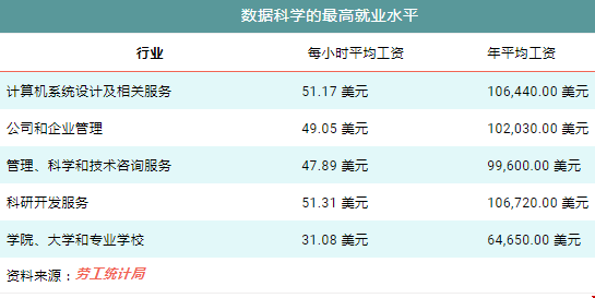 美國數(shù)據(jù)科學(xué)碩士出來薪資多高.png