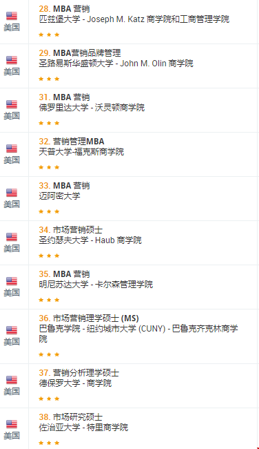 2021EDUNIVERSA最佳市場營銷碩士美國排名.png
