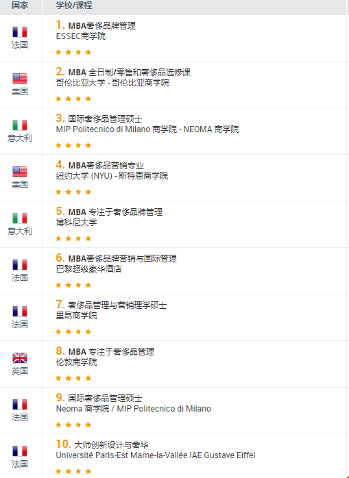 2021Eduniversal奢侈品管理全球排名.png