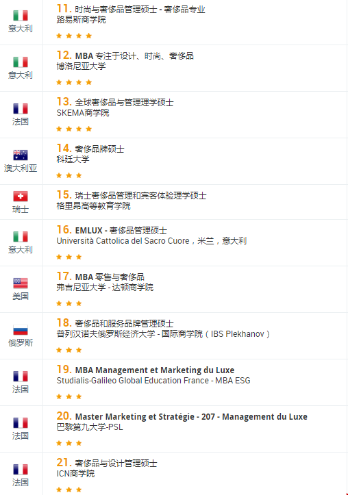 2021Eduniversal奢侈品管理全球排名.png